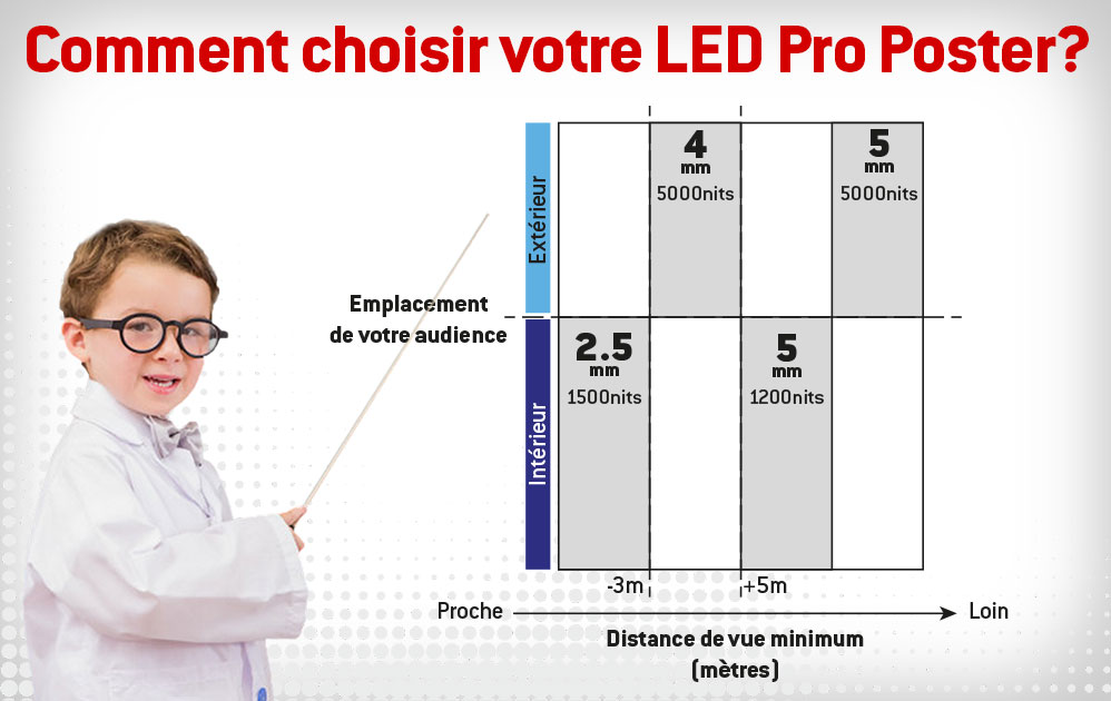 Comment choisir votre LED Pro Poster