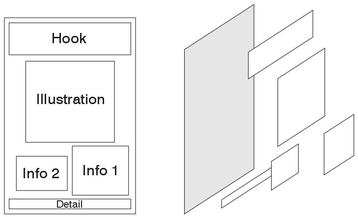 content composition structure